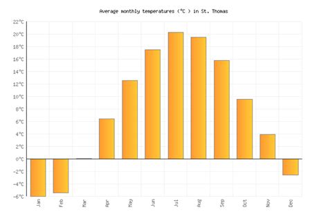 st thomas temperature in december.